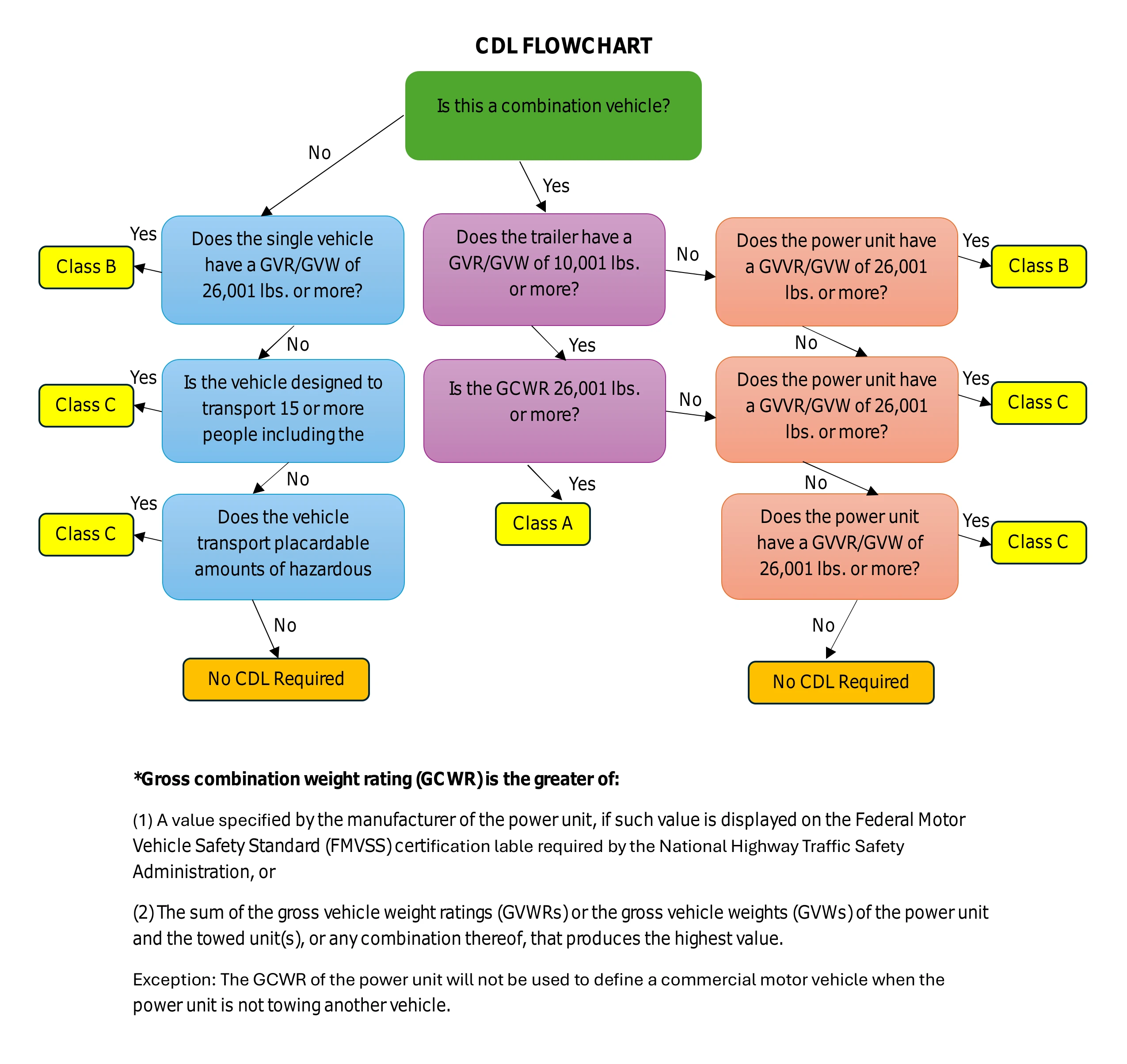 When do i need a CDL Flowchart Flowchart that answers the question when do I need a cdl in Arizona?
